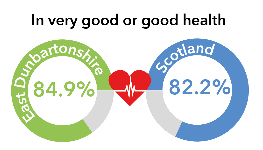 Percentage showing very good and good health circles in East Dunbartonshire and Scotland