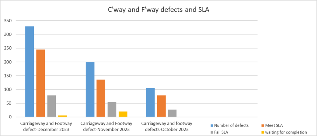 C'way and F'way defects and SLA 350 300 250 200 150 100 50 0 Carriageway and Footway defect-December 2023 Carriageway and Footway defect-November 2023 Carriageway and footway defects-October 2023 Number of defects Meet SLA Fail SLA waiting for completion