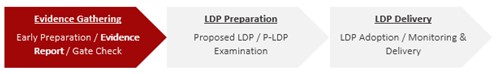 Evidence Gathering Early Preparation / Evidence Report/Gate Check LDP Preparation Proposed LDP/P-LDP Examination LDP Delivery LDP Adoption/Monitoring & Delivery