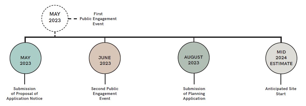 timescale mapping - may 2023 submission of proposal of application notice, June 2023 second public consultation event, August 2023 submission of planning application, December 2023 anticipated determination of planning application, mid 2024 estimate anticipated site start.