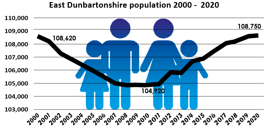 East Dunbartonshire population 2000- 2020 110,000 109,000 108,620 108,000 107,000 106,000 105,000 104,000 103,000 108,750 2000 2001 2002 2003 2004 2005 2006 2007 2008 2009 104,920 2010 2017 2012 2013 2014 2015 2016 2017 2018 2019 2020
